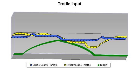 Hyper-Mileage Throttle Tactics vs. Cruise Control