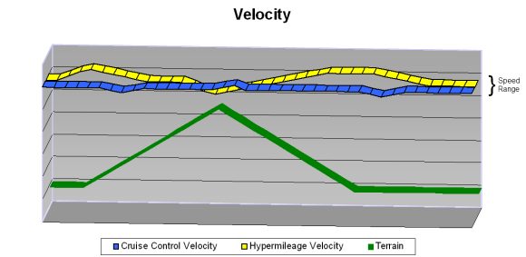 Notice that Hyper-Mileage has a Greater Speed Range